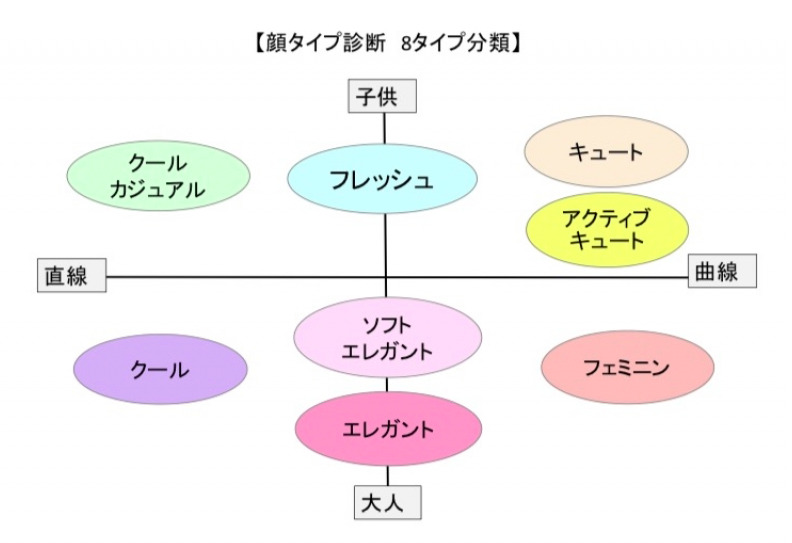 顔タイプ診断とは カラーアナリストtatsumi 顔タイプ診断とは カラーアナリストtatsumi